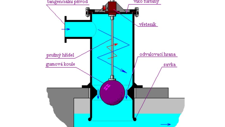 SETUR je bezlopatková turbína (přesněji bezlopatkový tekutinový stroj). Je vhodným řešením pro výrobu elektřiny tam, kde není žádný jiný zdroj elektrické energie k dispozici a zároveň je přítomen vodní tok s nízkou průtokovou rychlostí.