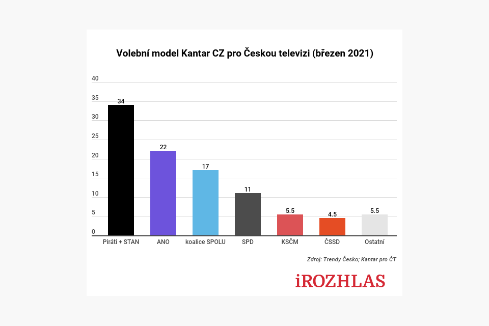 Volební model Kantar CZ z března 2021 | foto: Infogram/iROZHLAS.cz