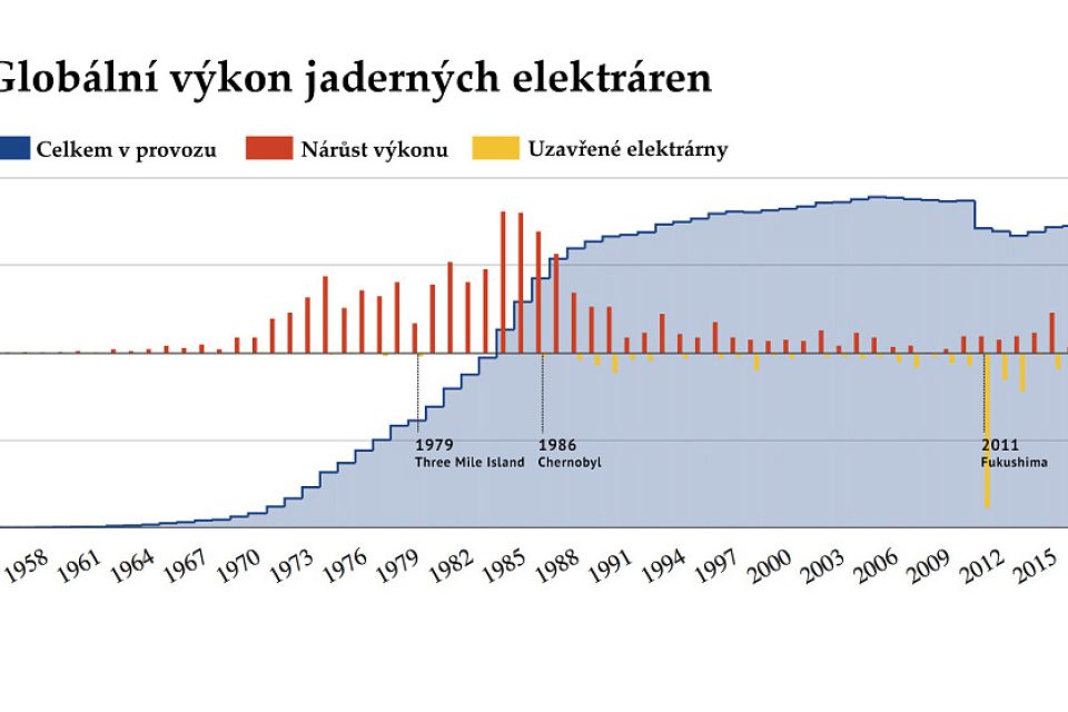 globalni-vykon_180415-133135_jab.jpg | foto: CarbonBrief,  https://www.carbonbrief.org/mapped-the-worlds-nuclear-power-plants