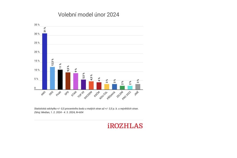 Sněmovní volební model Medianu: únor 2024 | foto: Median,  iROZHLAS.cz